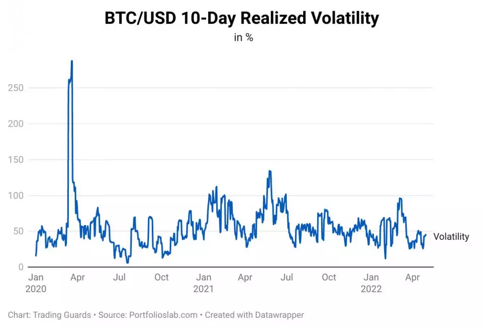 BTC/USD 10-Day Realized Volatility